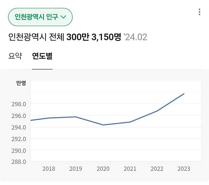 인천광역시와 부산광역시의 인구수 추이 비교 ㅎㄷㄷ