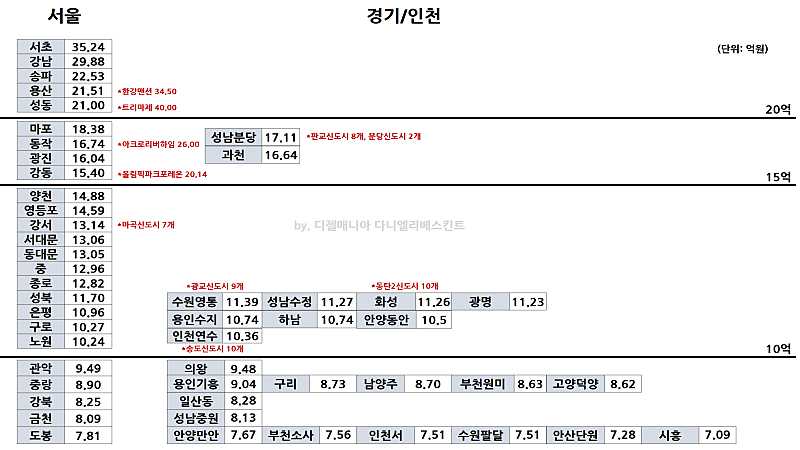 서울/인천/경기 상위 10개 단지 실거래 최고가 평균 비교 (24.01.01~24.04.18)