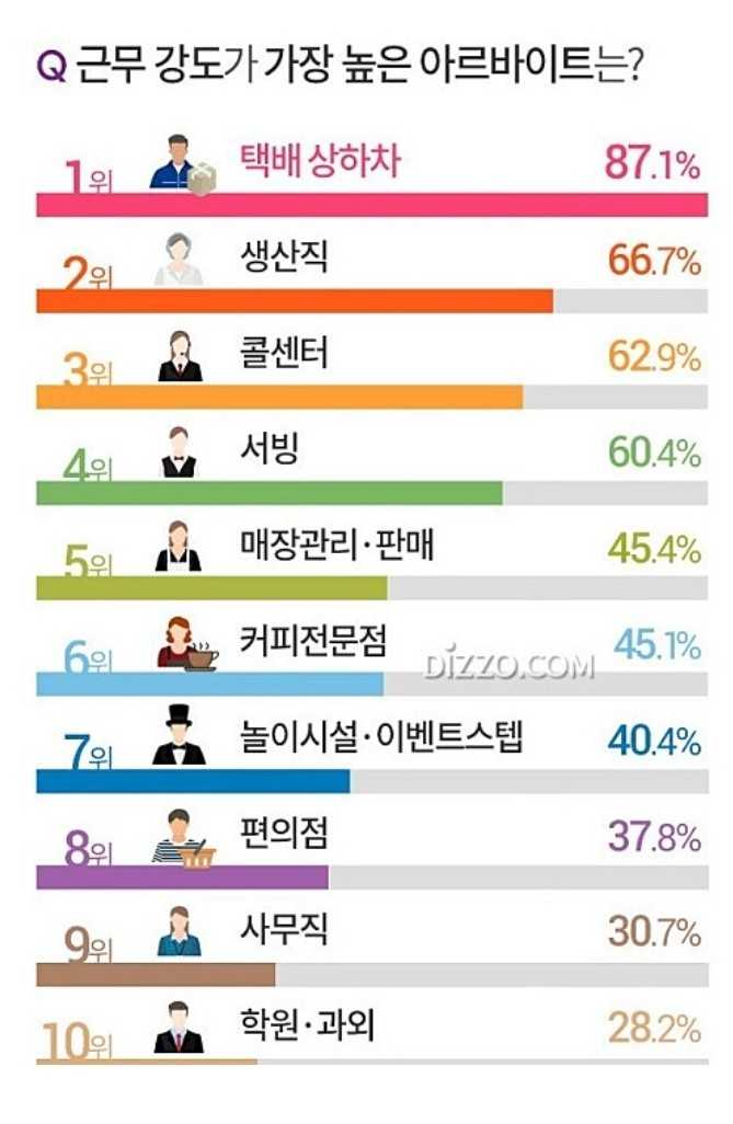 진짜 힘든 알바순위 TOP10